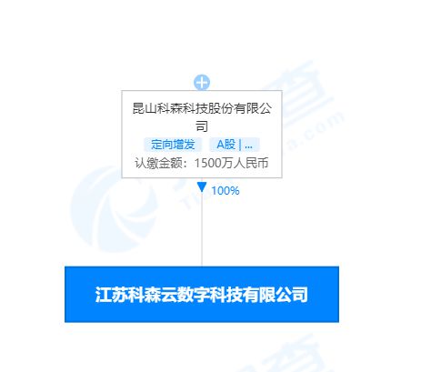 科森科技成立云數(shù)字科技公司,經(jīng)營范圍含區(qū)塊鏈技術(shù)